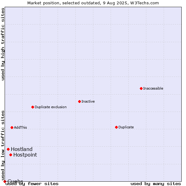 Market position of Hostpoint vs. Hostland vs. Guebs