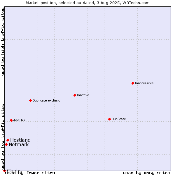 Market position of Hostland vs. Netmark vs. Guebs