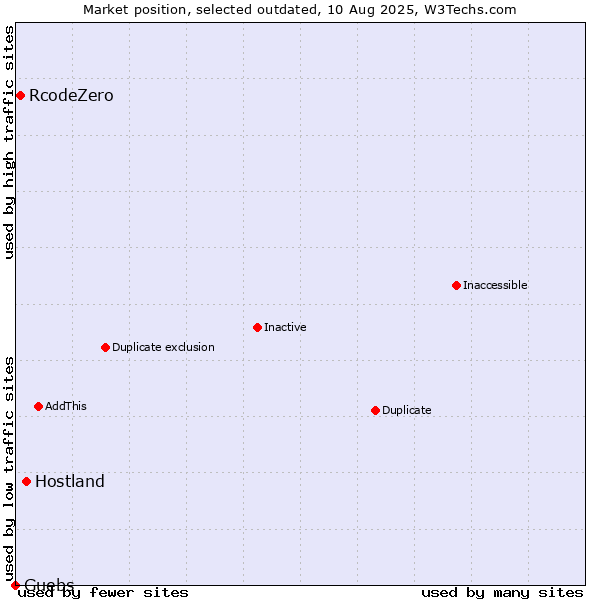 Market position of Hostland vs. RcodeZero vs. Guebs
