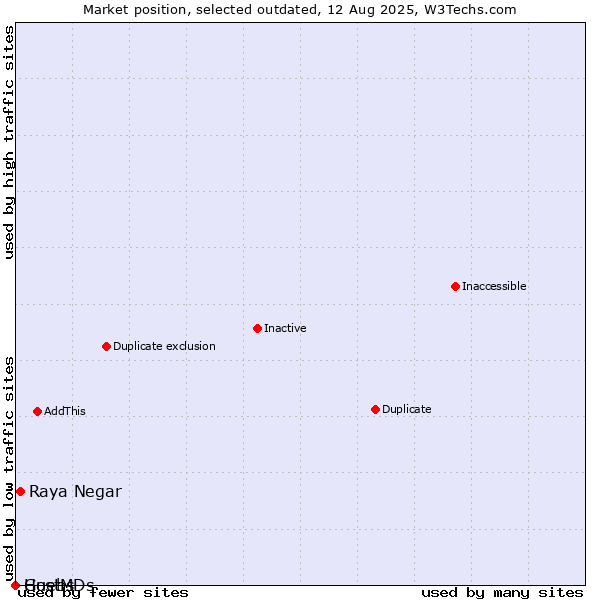 Market position of Raya Negar vs. Guebs vs. HostMDs