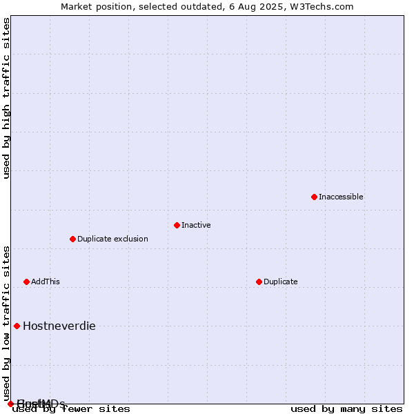 Market position of Hostneverdie vs. Guebs vs. HostMDs