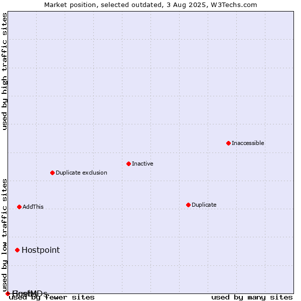 Market position of Hostpoint vs. Guebs vs. HostMDs