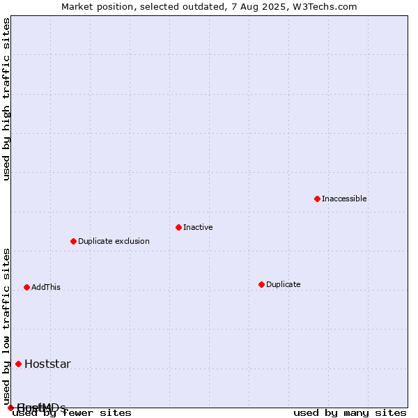 Market position of Hoststar vs. Guebs vs. HostMDs