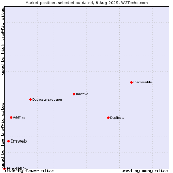 Market position of Imweb vs. Guebs vs. HostMDs