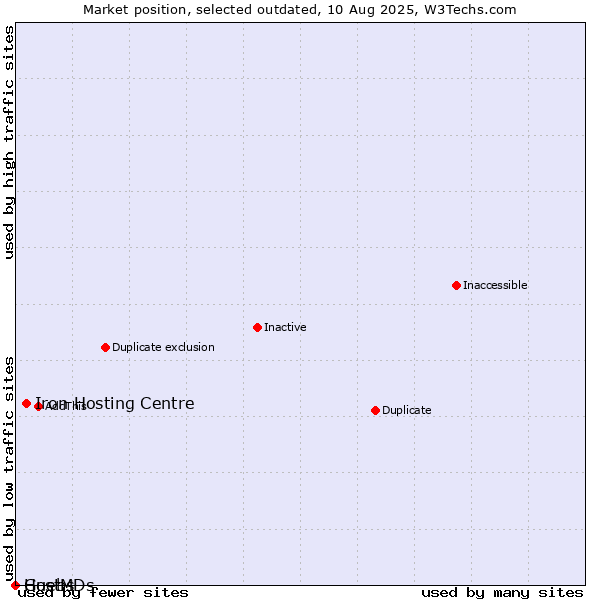 Market position of Iron Hosting Centre vs. Guebs vs. HostMDs