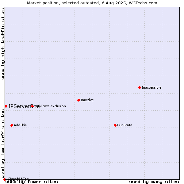 Market position of IPServerOne vs. Guebs vs. HostMDs