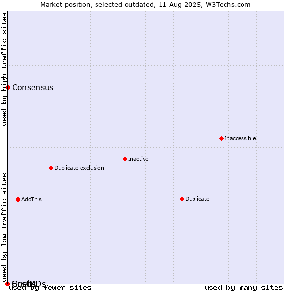 Market position of Guebs vs. Consensus vs. HostMDs