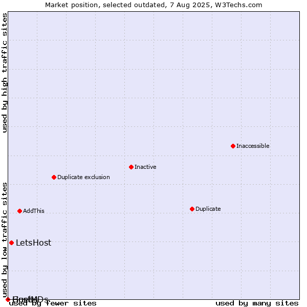 Market position of LetsHost vs. Guebs vs. HostMDs