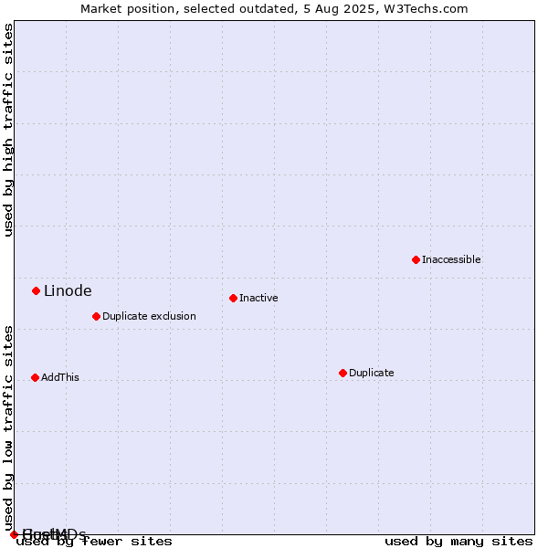 Market position of Linode vs. Guebs vs. HostMDs