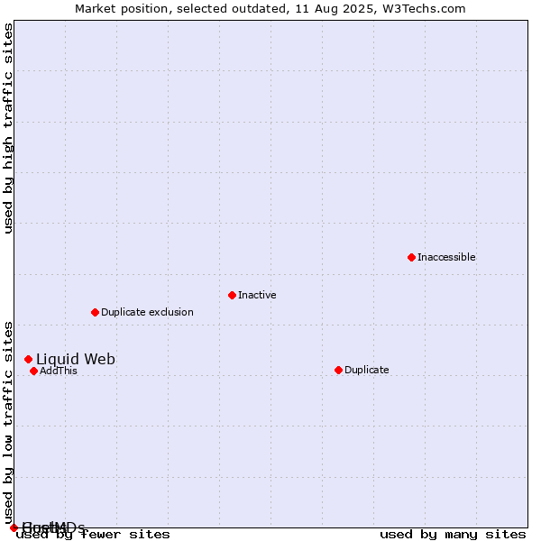 Market position of Liquid Web vs. Guebs vs. HostMDs