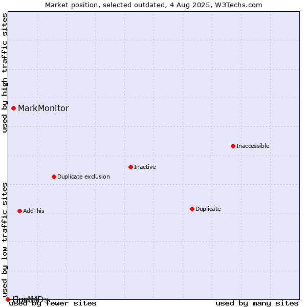 Market position of MarkMonitor vs. Guebs vs. HostMDs