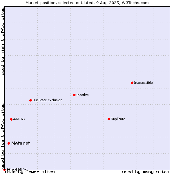 Market position of Metanet vs. Guebs vs. HostMDs