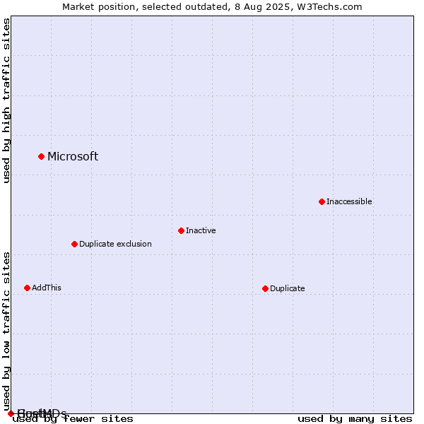 Market position of Microsoft vs. Guebs vs. HostMDs