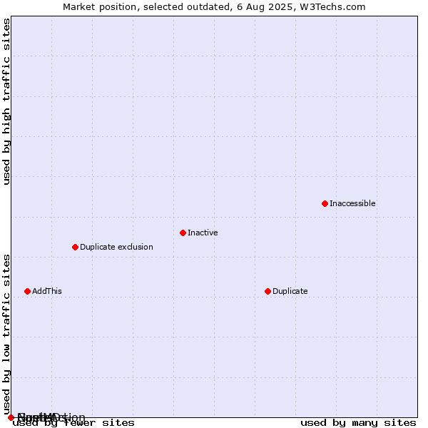 Market position of Guebs vs. NameAction vs. HostMDs