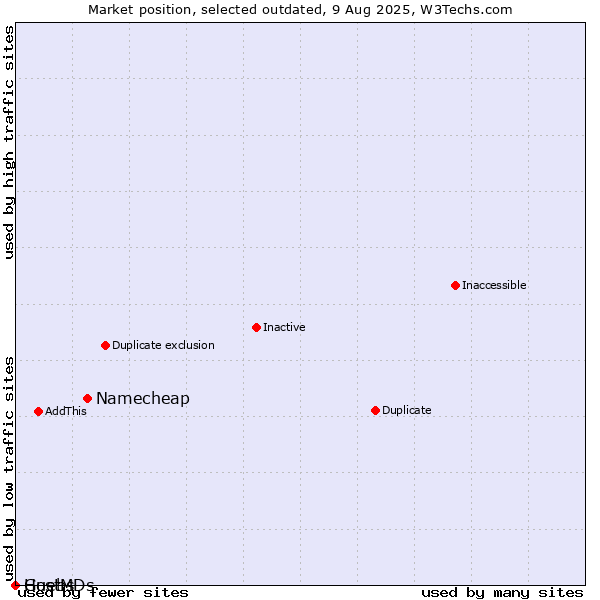 Market position of Namecheap vs. Guebs vs. HostMDs