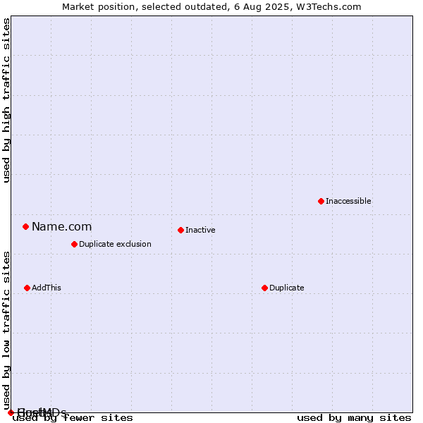 Market position of Name.com vs. Guebs vs. HostMDs