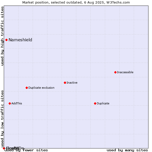Market position of Nameshield vs. Guebs vs. HostMDs