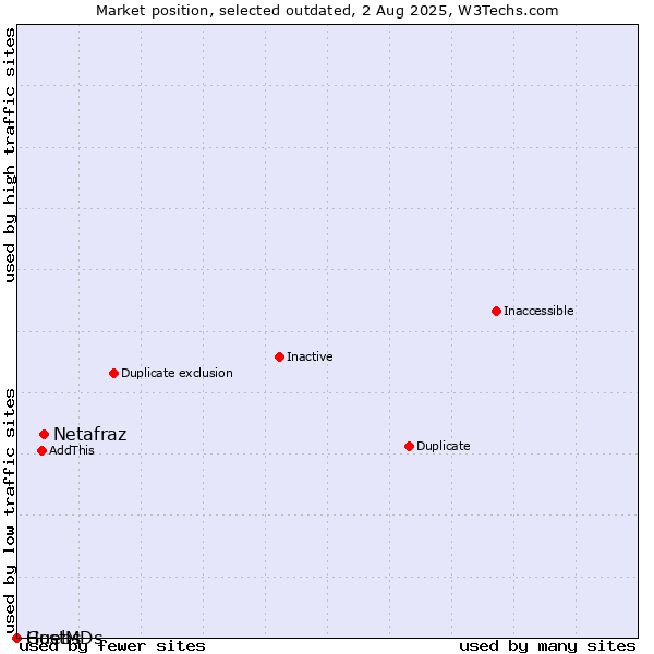 Market position of Netafraz vs. Guebs vs. HostMDs