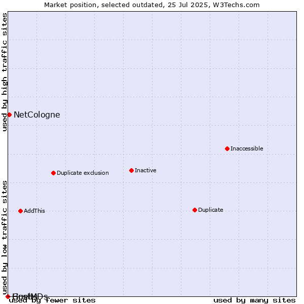 Market position of NetCologne vs. Guebs vs. HostMDs