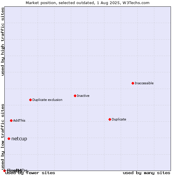 Market position of netcup vs. Guebs vs. HostMDs
