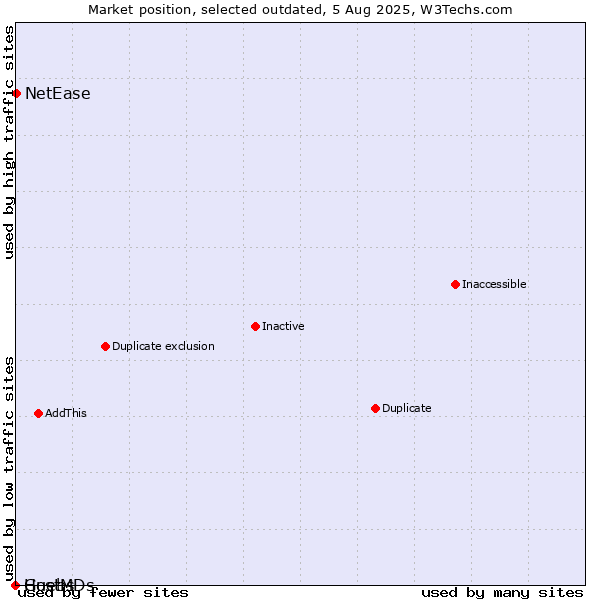 Market position of Guebs vs. NetEase vs. HostMDs