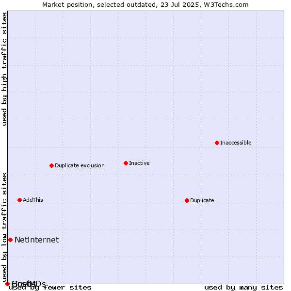 Market position of Netinternet vs. Guebs vs. HostMDs