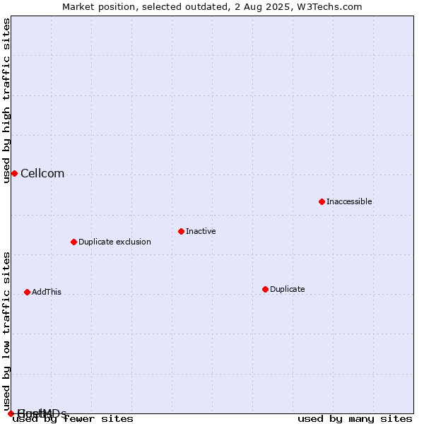 Market position of Cellcom vs. Guebs vs. HostMDs