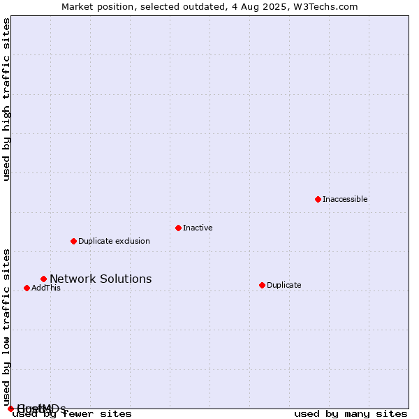 Market position of Network Solutions vs. Guebs vs. HostMDs
