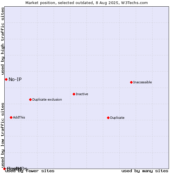 Market position of No-IP vs. Guebs vs. HostMDs