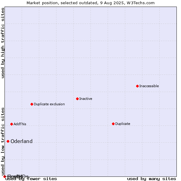 Market position of Oderland vs. Guebs vs. HostMDs