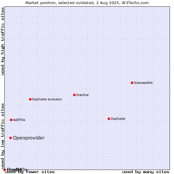 Market position of Openprovider vs. Guebs vs. HostMDs