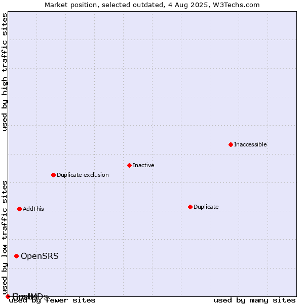 Market position of OpenSRS vs. Guebs vs. HostMDs