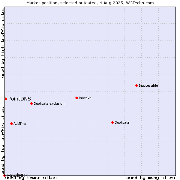 Market position of PointDNS vs. Guebs vs. HostMDs