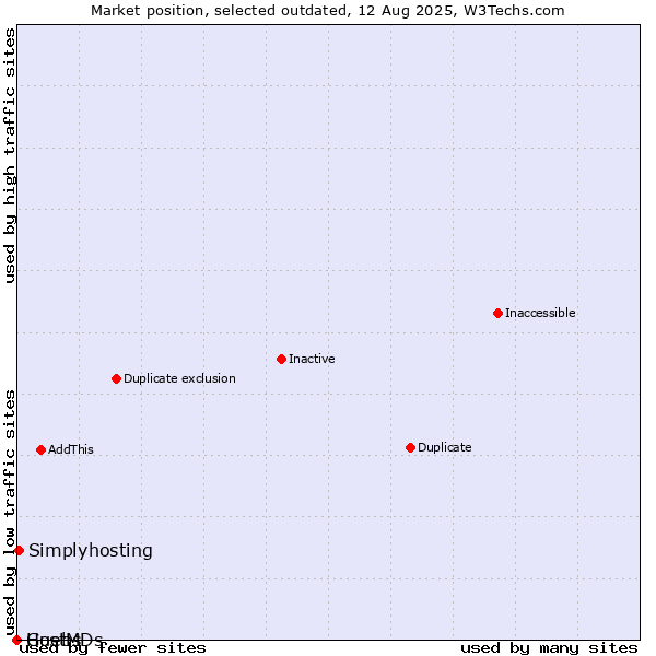 Market position of Guebs vs. Simplyhosting vs. HostMDs