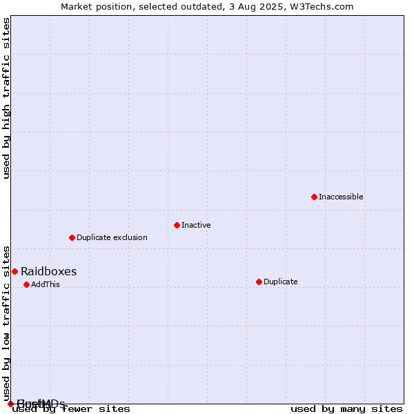 Market position of Raidboxes vs. Guebs vs. HostMDs