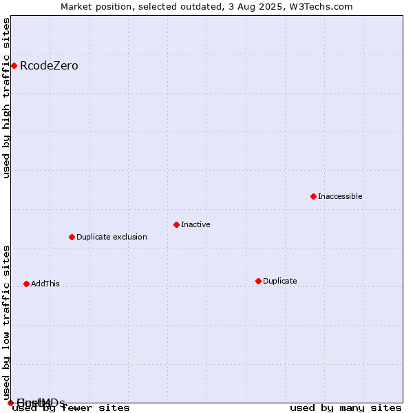 Market position of RcodeZero vs. Guebs vs. HostMDs