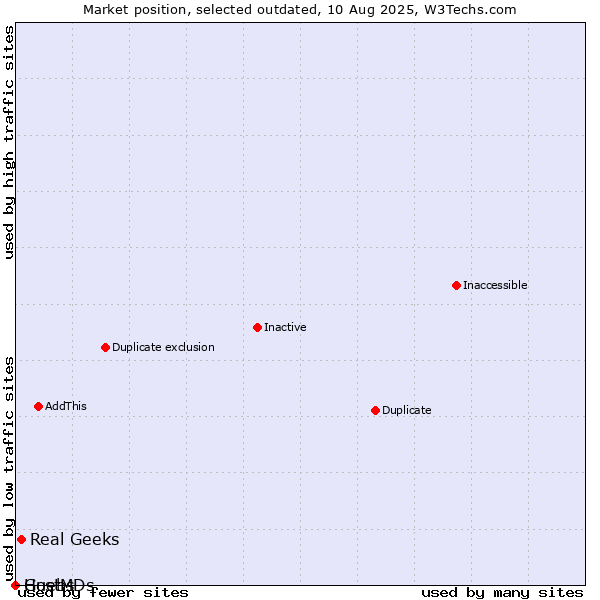 Market position of Real Geeks vs. Guebs vs. HostMDs