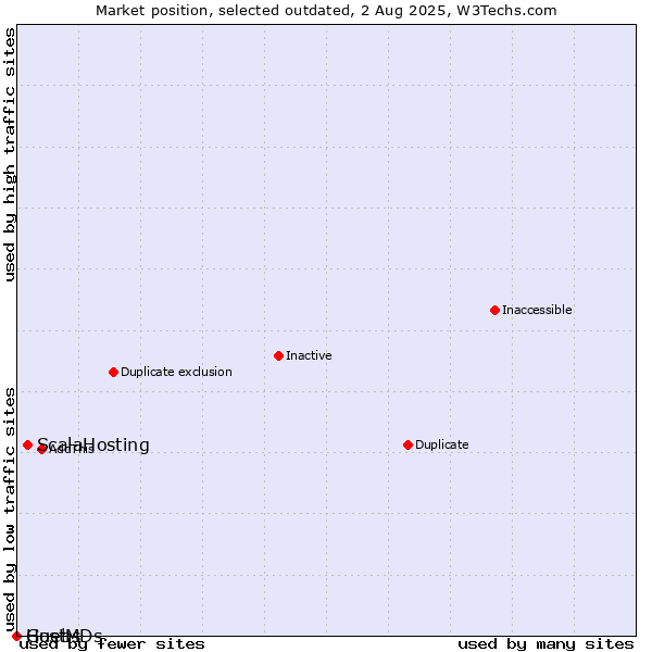 Market position of ScalaHosting vs. Guebs vs. HostMDs