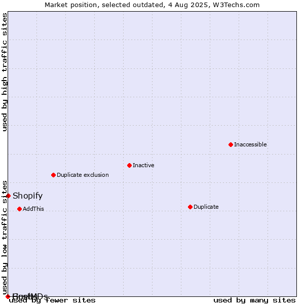 Market position of Guebs vs. Shopify vs. HostMDs