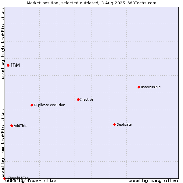 Market position of IBM vs. Guebs vs. HostMDs