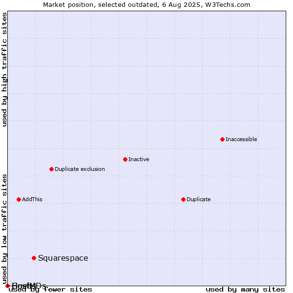 Market position of Squarespace vs. Guebs vs. HostMDs