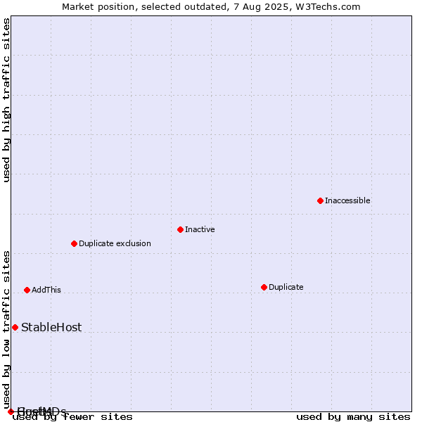Market position of StableHost vs. Guebs vs. HostMDs