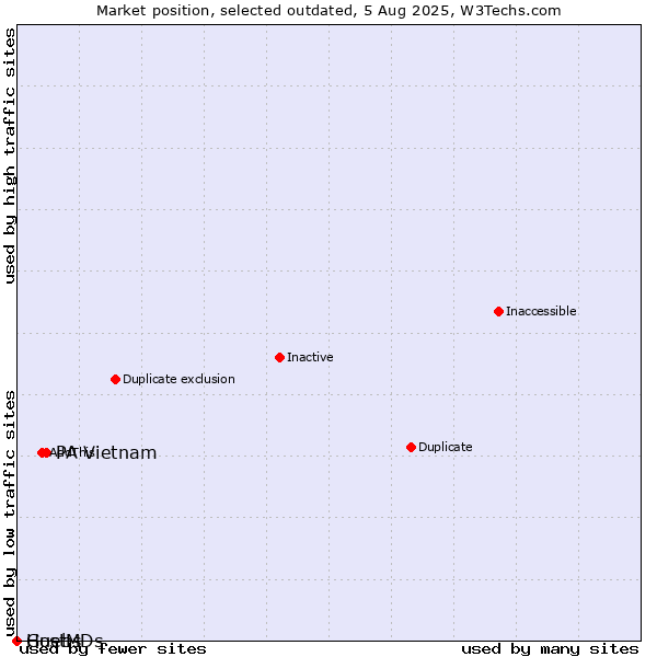 Market position of PA Vietnam vs. Guebs vs. HostMDs