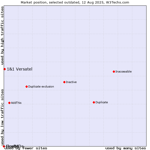 Market position of Guebs vs. 1&1 Versatel vs. HostMDs