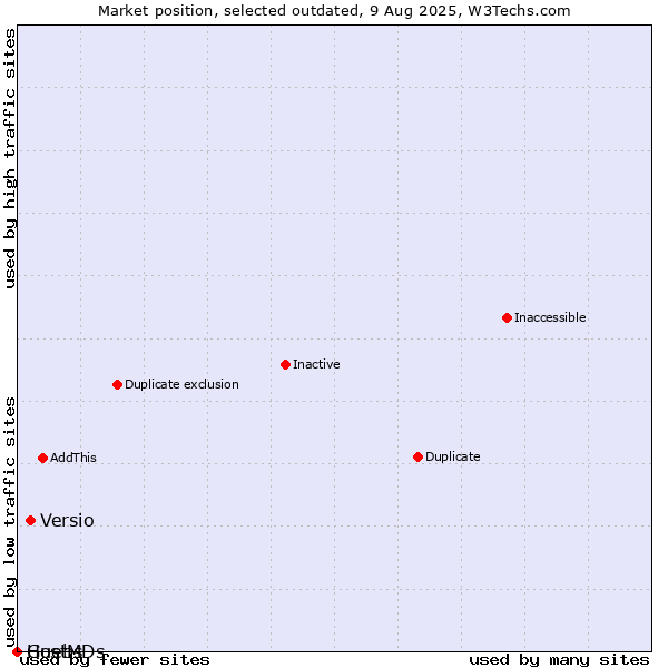 Market position of Versio vs. Guebs vs. HostMDs