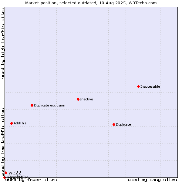 Market position of we22 vs. Guebs vs. HostMDs