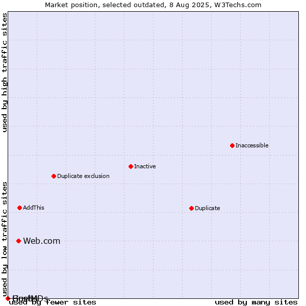 Market position of Web.com vs. Guebs vs. HostMDs