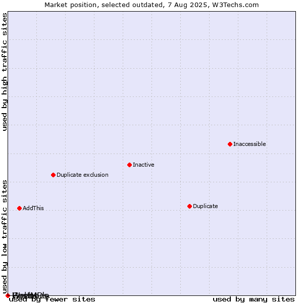 Market position of Guebs vs. HostMDs vs. Webnode