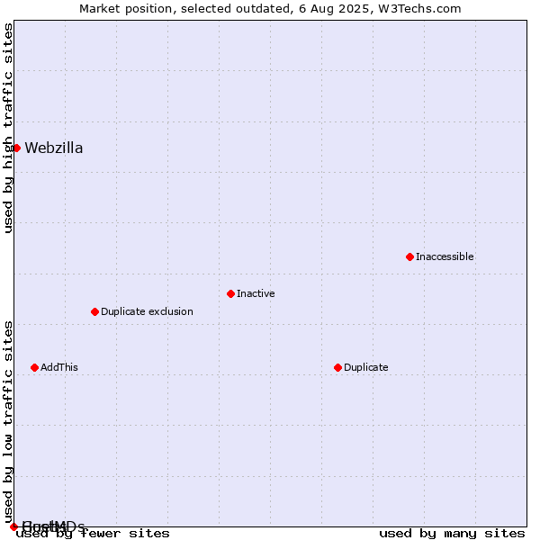 Market position of Guebs vs. Webzilla vs. HostMDs