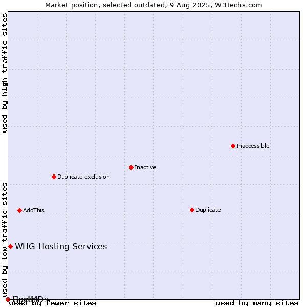 Market position of WHG Hosting Services vs. Guebs vs. HostMDs